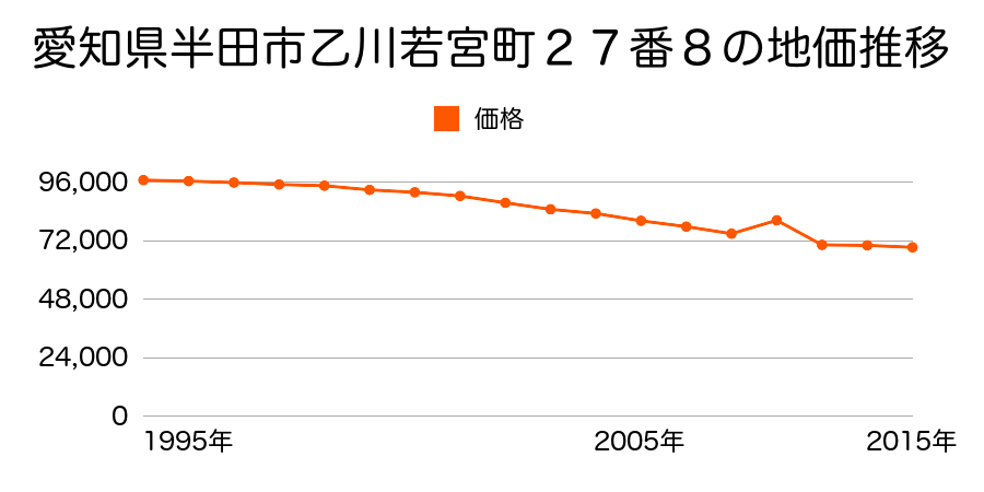 愛知県半田市浜田町２丁目１番２２の地価推移のグラフ