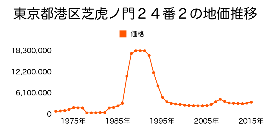 東京都港区高輪３丁目４６６番１５の地価推移のグラフ