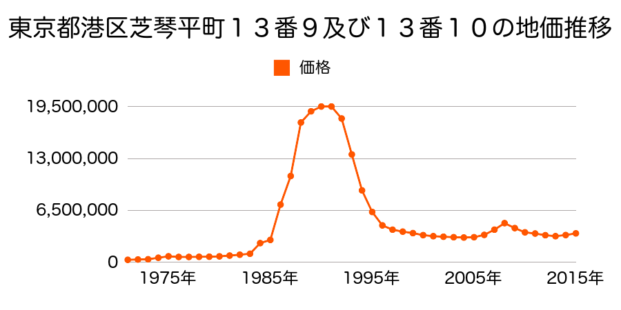 東京都港区新橋３丁目２８番１３の地価推移のグラフ