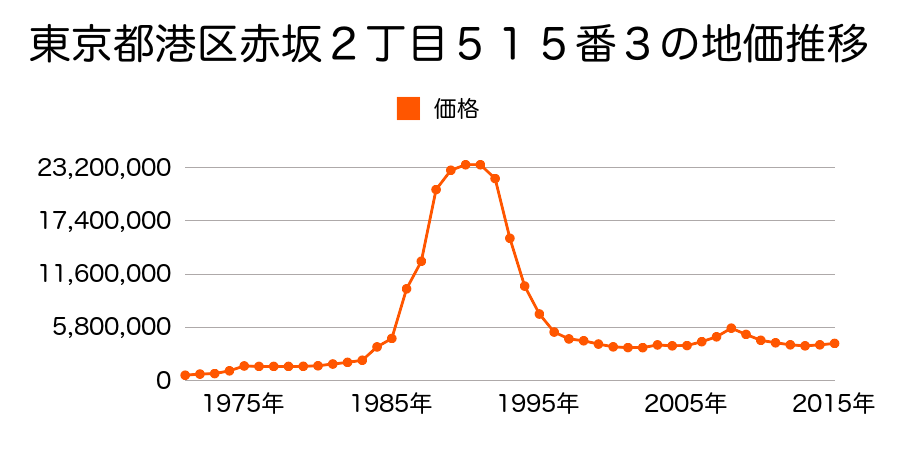 東京都港区赤坂４丁目１４７番１外の地価推移のグラフ