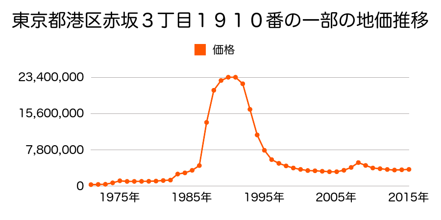東京都港区赤坂２丁目１３０１番５外の地価推移のグラフ