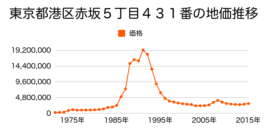 東京都港区虎ノ門２丁目１７番２外の地価推移のグラフ