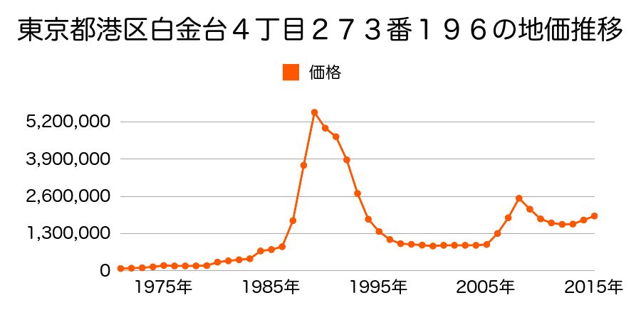 東京都港区南青山４丁目３４２番外の地価推移のグラフ