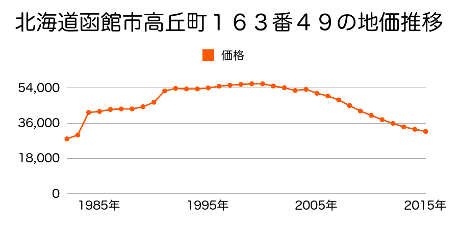 北海道函館市榎本町８８番１０の地価推移のグラフ