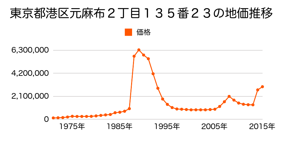 東京都港区赤坂１丁目１４２４番１の地価推移のグラフ