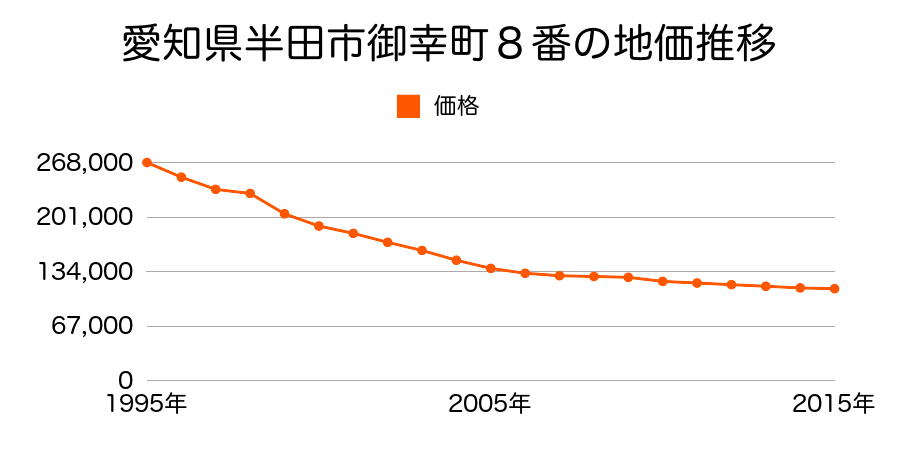 愛知県半田市御幸町８番の地価推移のグラフ