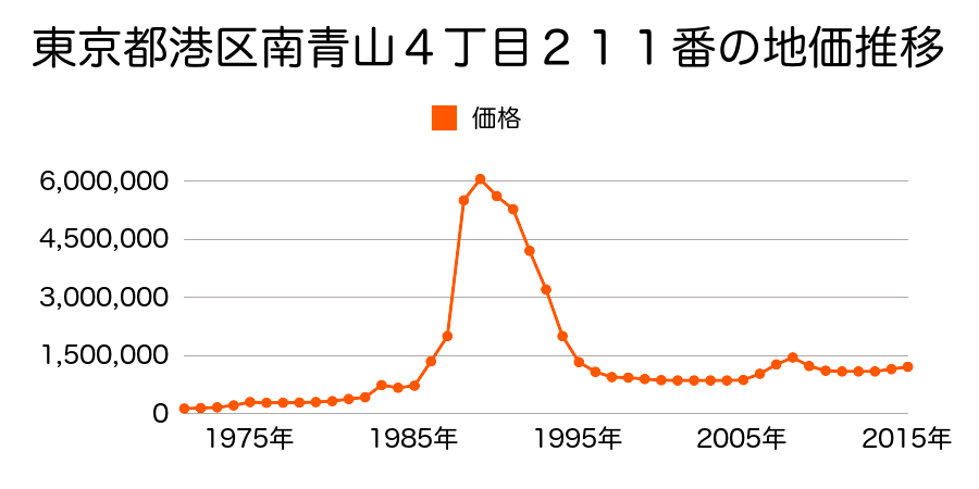 東京都港区西麻布１丁目１番１４７の地価推移のグラフ