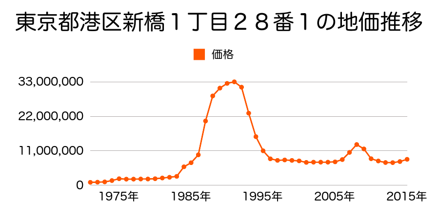 東京都港区新橋１丁目１０３番４の地価推移のグラフ