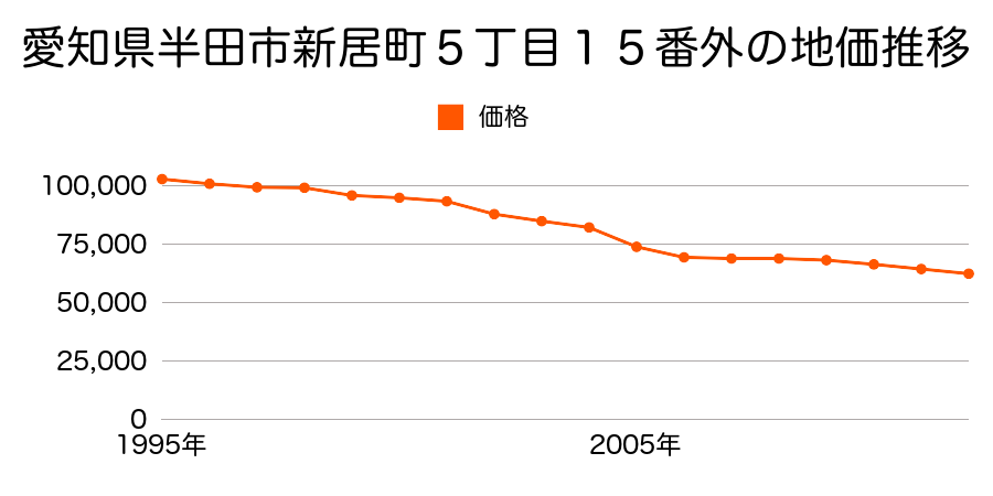 愛知県半田市新居町５丁目１５番外の地価推移のグラフ