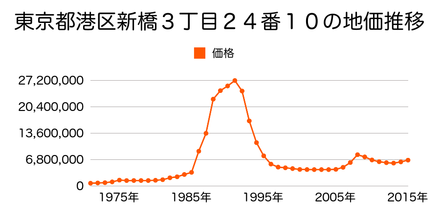 東京都港区六本木４丁目１４番４の地価推移のグラフ