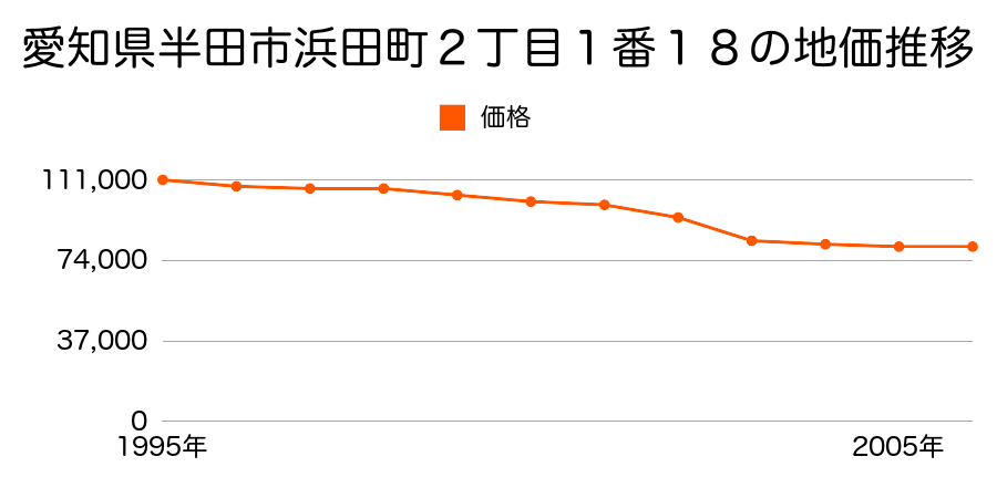 愛知県半田市浜田町２丁目１番２２の地価推移のグラフ