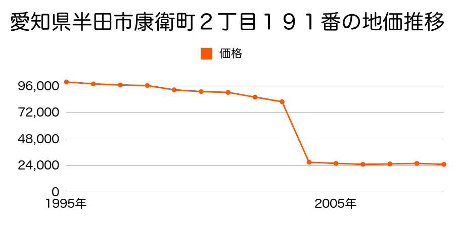 愛知県半田市十一号地１８番２４の地価推移のグラフ