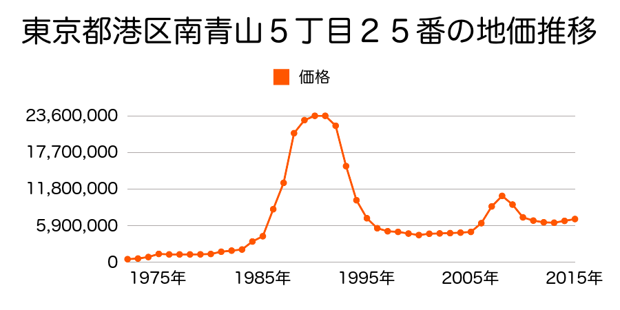 東京都港区北青山３丁目１７９番外の地価推移のグラフ