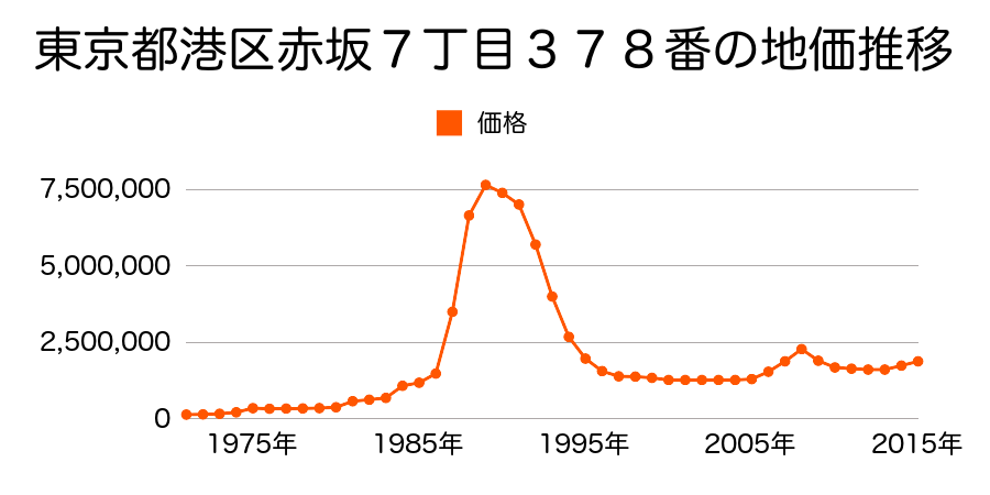 東京都港区赤坂６丁目１９１１番の地価推移のグラフ
