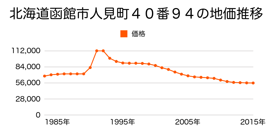 北海道函館市人見町４０番９４の地価推移のグラフ