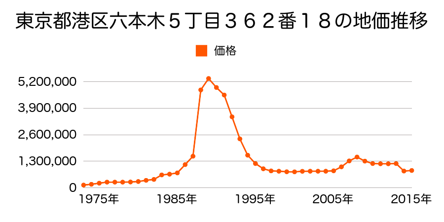東京都港区白金台４丁目２７３番１９６の地価推移のグラフ