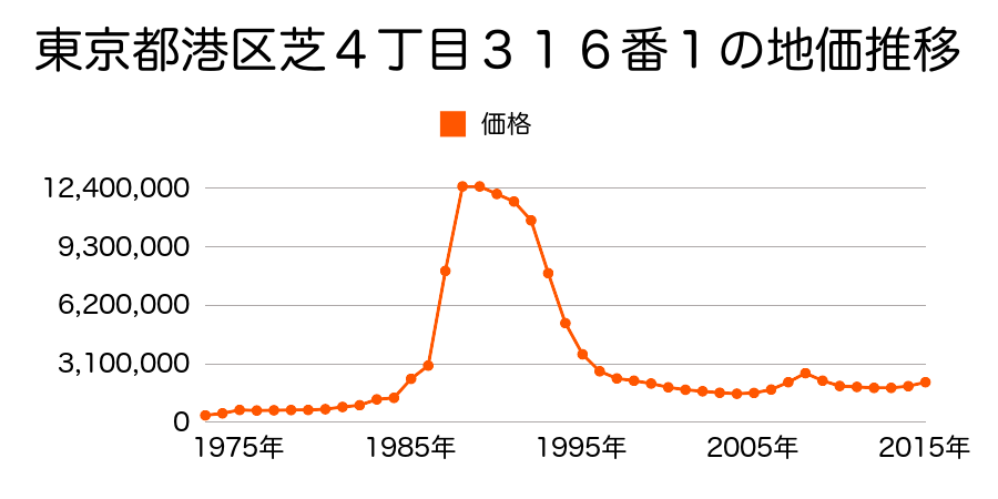 東京都港区高輪２丁目１番９の地価推移のグラフ