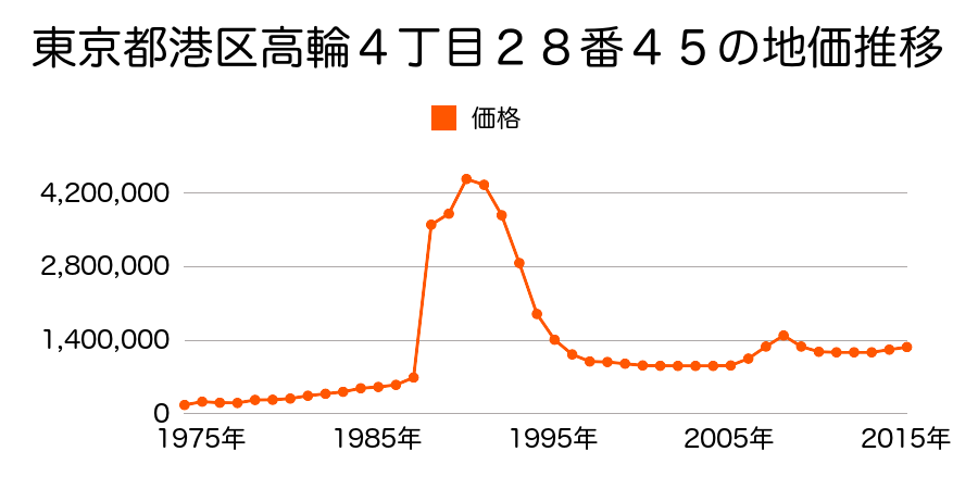 東京都港区三田２丁目３０９番１６の地価推移のグラフ