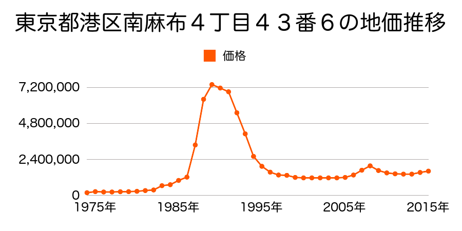 東京都港区赤坂８丁目１３０番外の地価推移のグラフ
