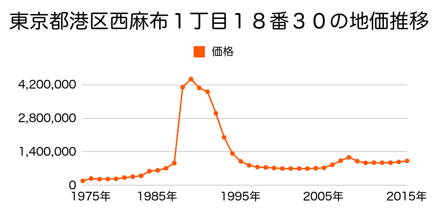 東京都港区高輪４丁目３０番３０３外の地価推移のグラフ