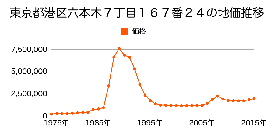 東京都港区元麻布２丁目１３８番９外の地価推移のグラフ
