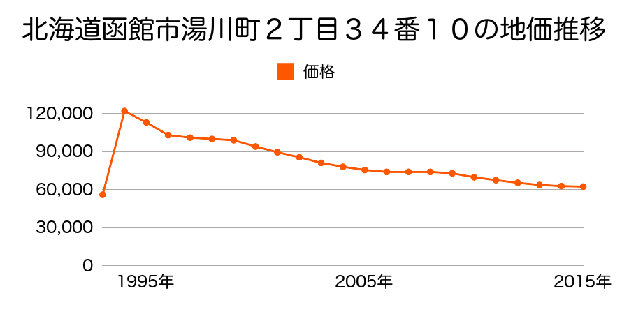北海道函館市松陰町１２番１０の２２の地価推移のグラフ