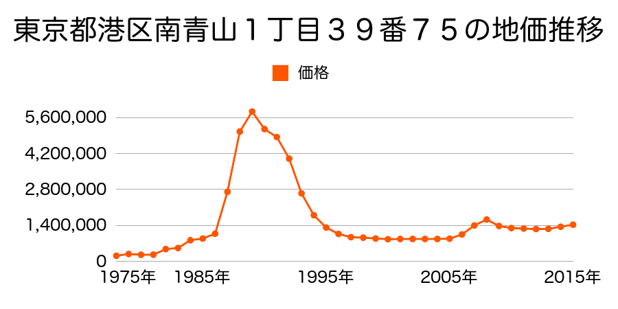 東京都港区元麻布３丁目２４２番３０外の地価推移のグラフ