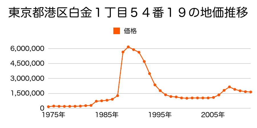 東京都港区南麻布１丁目３１番２の地価推移のグラフ