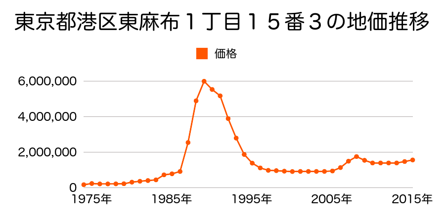 東京都港区南麻布５丁目１８番１７の地価推移のグラフ