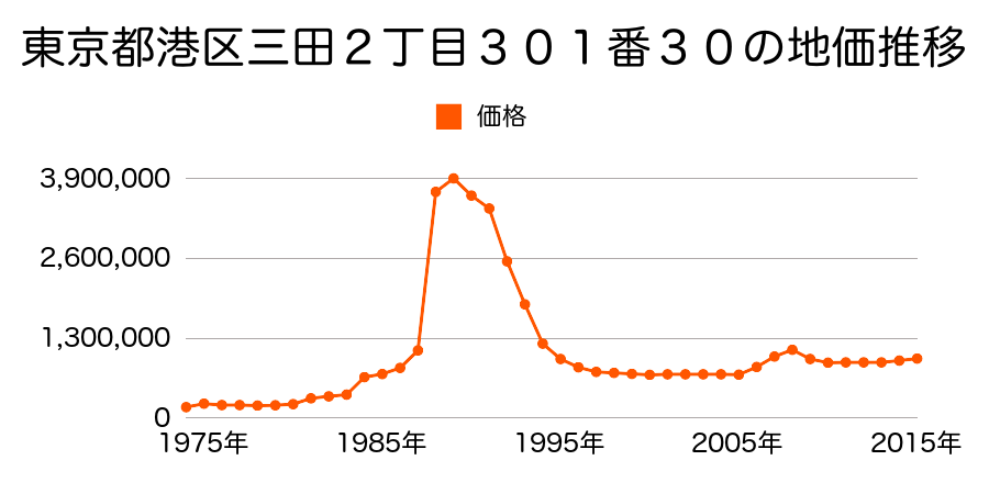 東京都港区白金台２丁目１８４番５の地価推移のグラフ