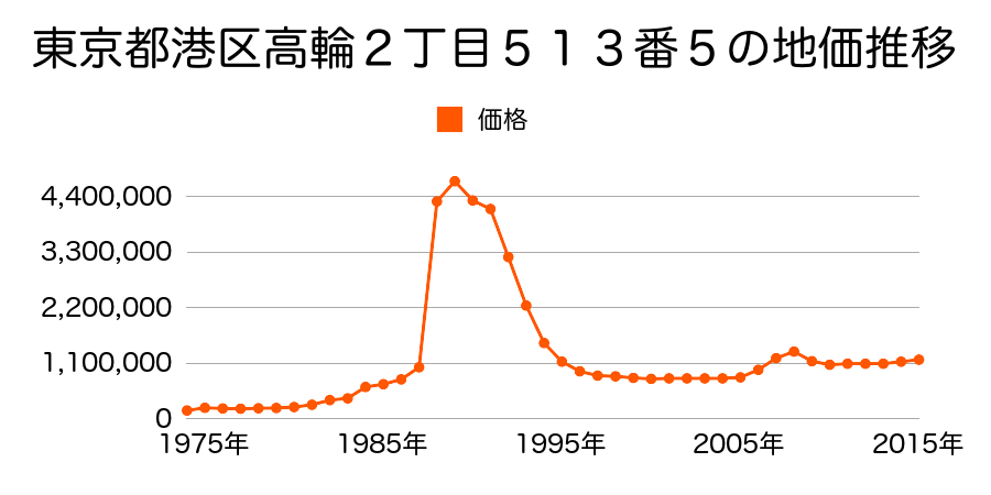 東京都港区高輪１丁目７０１番６１の地価推移のグラフ