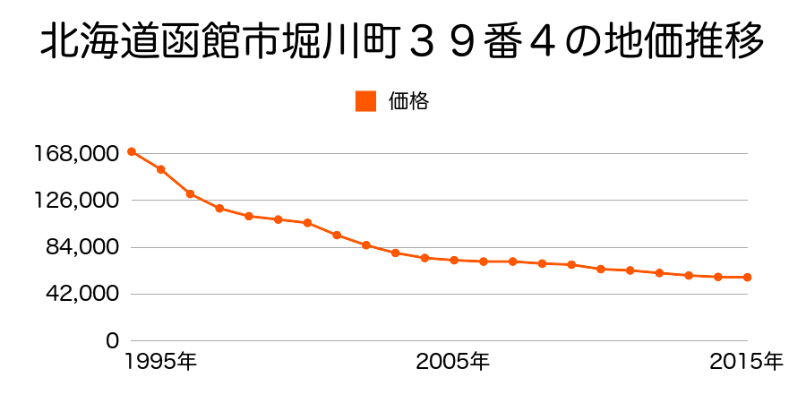 北海道函館市本通３丁目２４９番７外の地価推移のグラフ