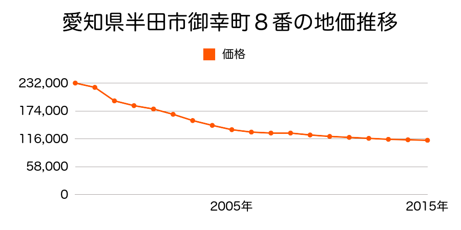 愛知県半田市御幸町８番の地価推移のグラフ
