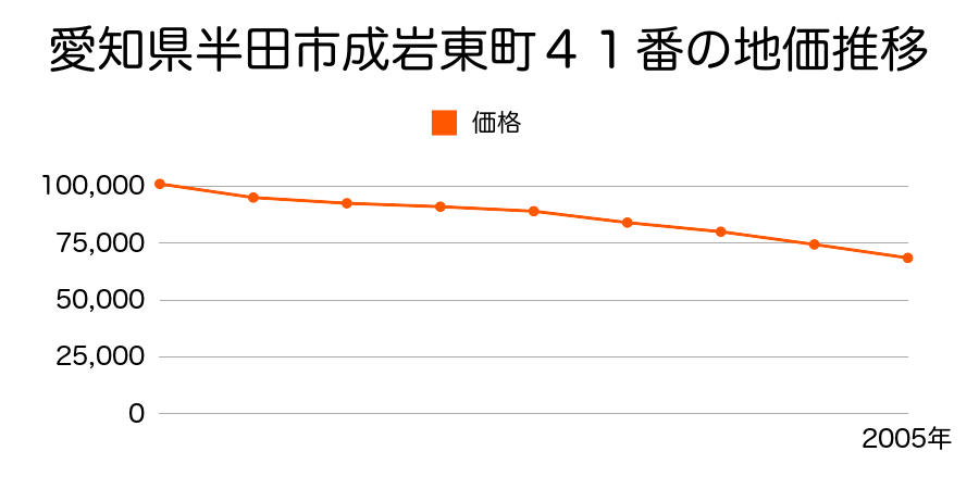 愛知県半田市成岩東町７６番２の地価推移のグラフ