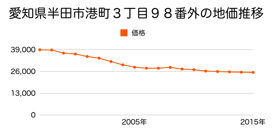 愛知県半田市港町３丁目９８番外の地価推移のグラフ