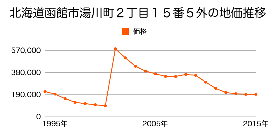 北海道函館市本町６番１内の地価推移のグラフ
