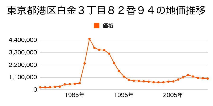 東京都港区港南３丁目６番６外の地価推移のグラフ