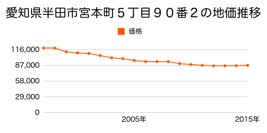 愛知県半田市宮本町５丁目３０６番１０外の地価推移のグラフ