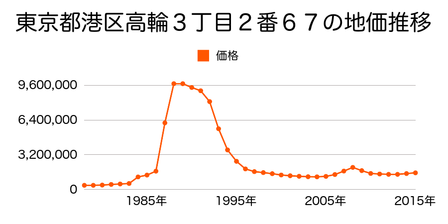 東京都港区白金台２丁目２番１８３の地価推移のグラフ