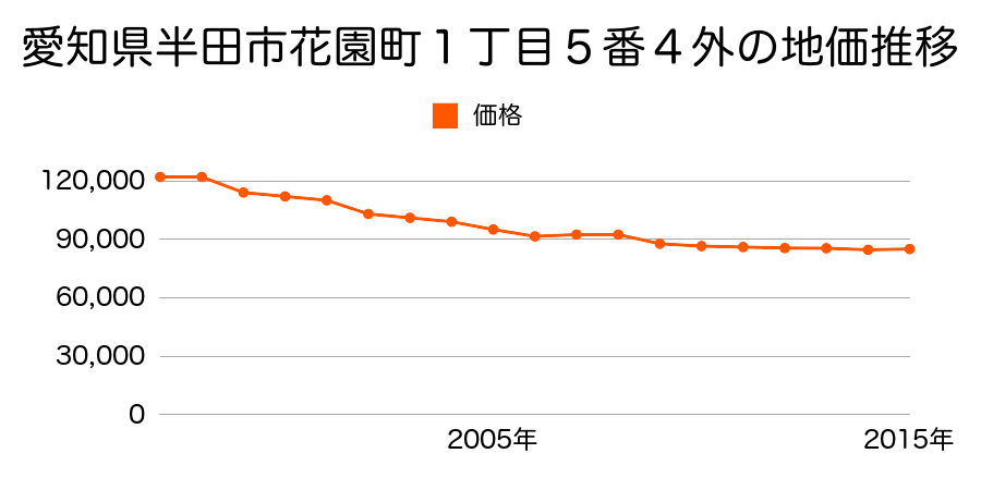 愛知県半田市花園町１丁目５番４外の地価推移のグラフ