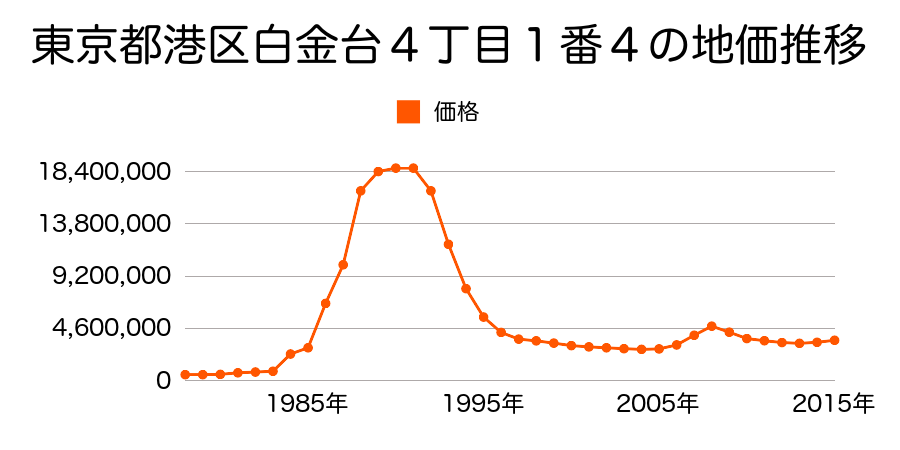 東京都港区芝大門１丁目３０２番７外の地価推移のグラフ