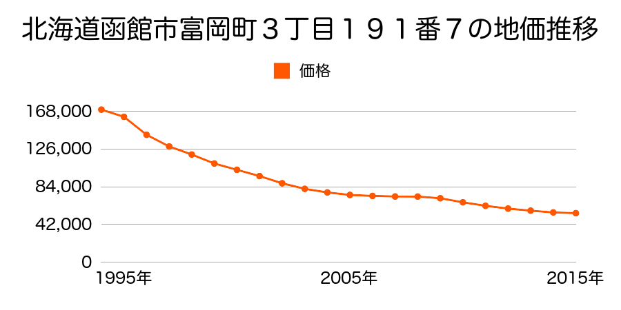 北海道函館市富岡町３丁目１９１番７の地価推移のグラフ