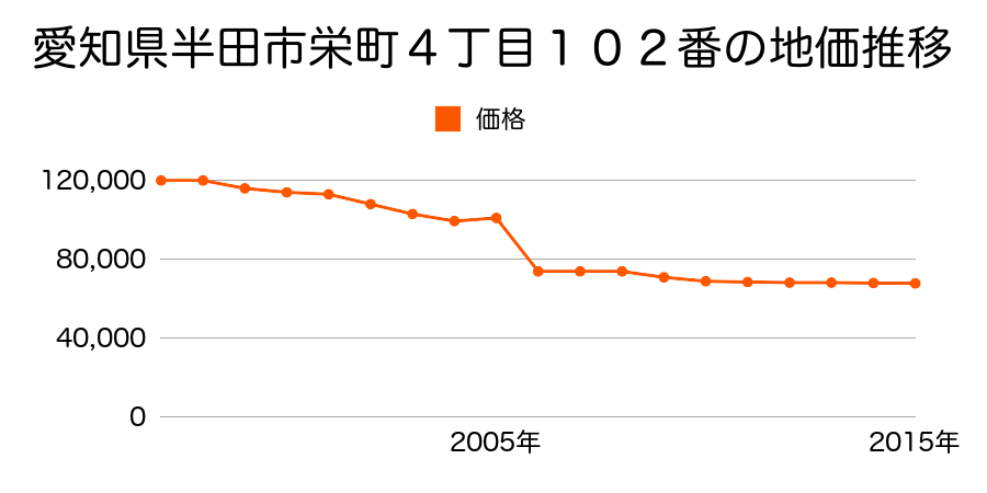 愛知県半田市上池町１丁目２０番２の地価推移のグラフ