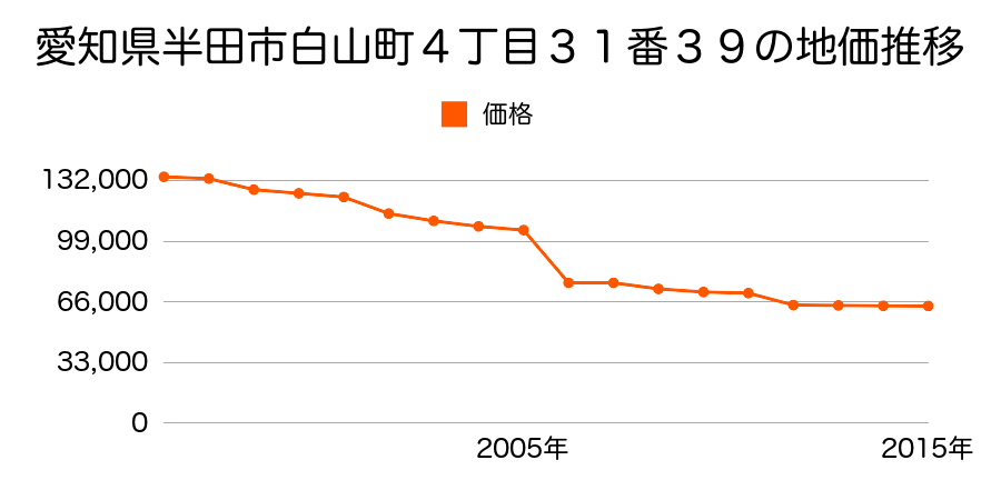 愛知県半田市大池町１丁目５４番１の地価推移のグラフ