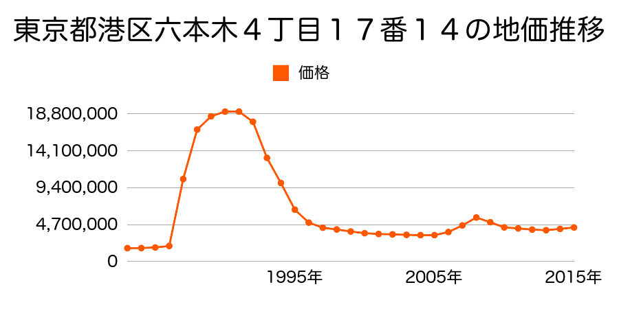 東京都港区虎ノ門５丁目１４番１外の地価推移のグラフ