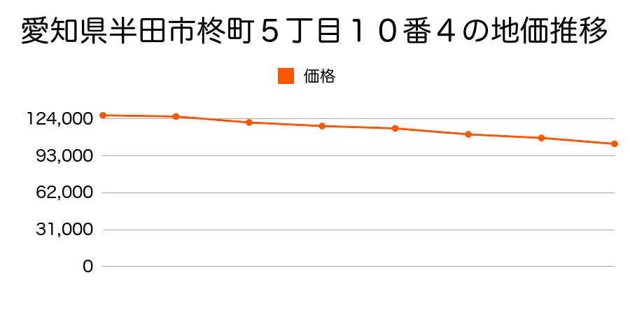 愛知県半田市柊町５丁目１０番４の地価推移のグラフ