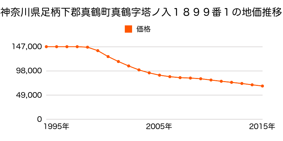 神奈川県足柄下郡真鶴町真鶴字丁塚山１８６２番５６の地価推移のグラフ