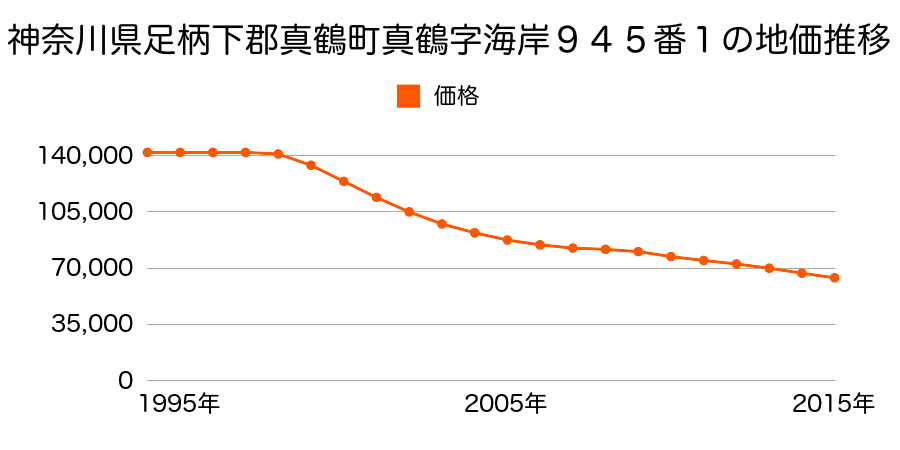 神奈川県足柄下郡真鶴町真鶴字海岸９４５番１の地価推移のグラフ