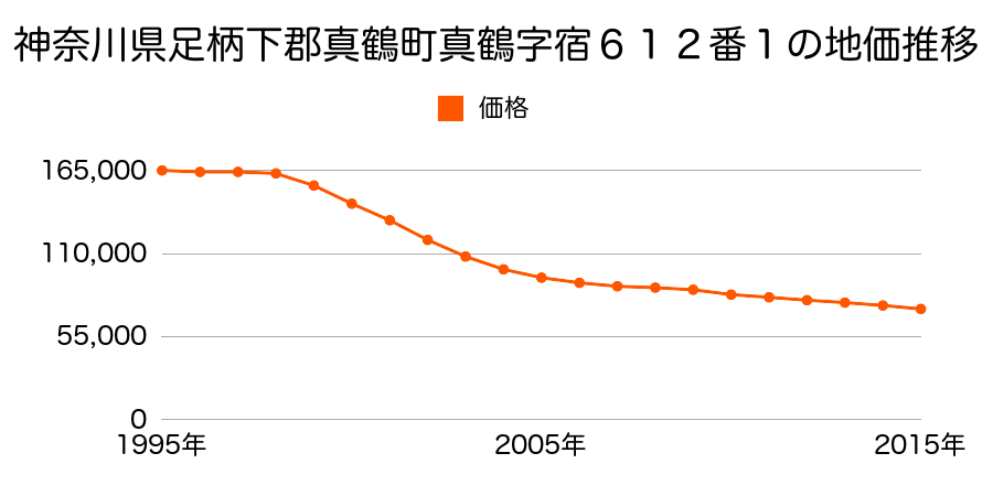 神奈川県足柄下郡真鶴町真鶴字宿６１２番１の地価推移のグラフ