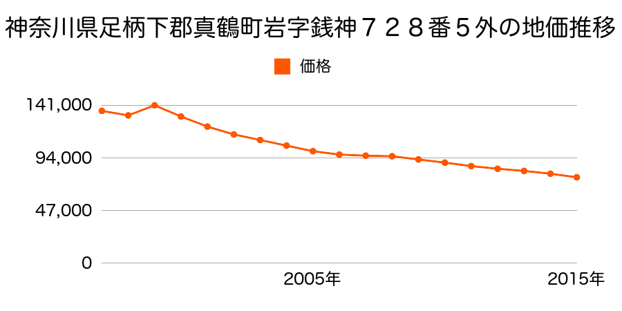 神奈川県足柄下郡真鶴町岩字上塔ノ前２７３番３外の地価推移のグラフ